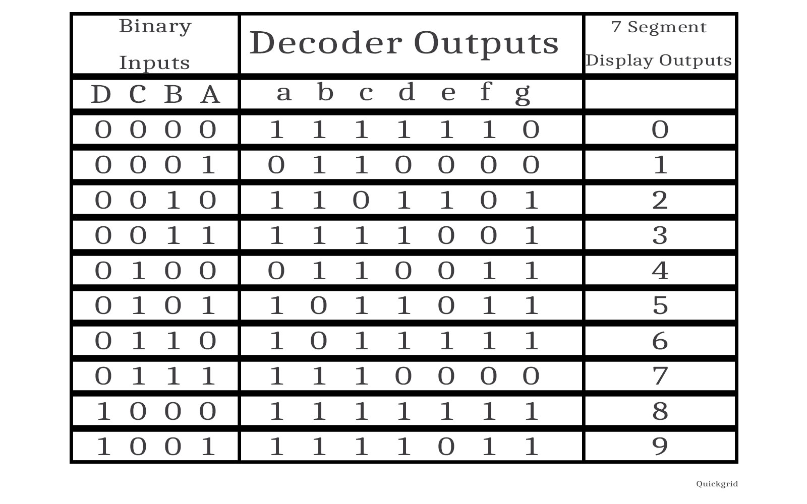 7 Segment Decoder Implementation, Truth Table, Logisim ... 7 segment decoder logic diagram 